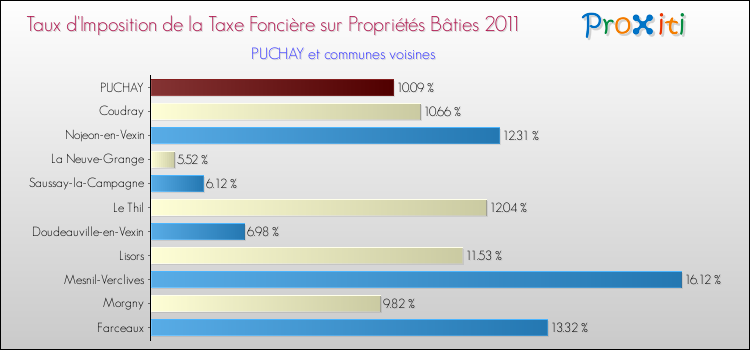 Taux d'imposition de la taxe foncière sur le bati 2011 pour PUCHAY et les communes proches Comparaison des taux d'imposition de la taxe foncière sur le bati 2011 pour PUCHAY et les communes voisines