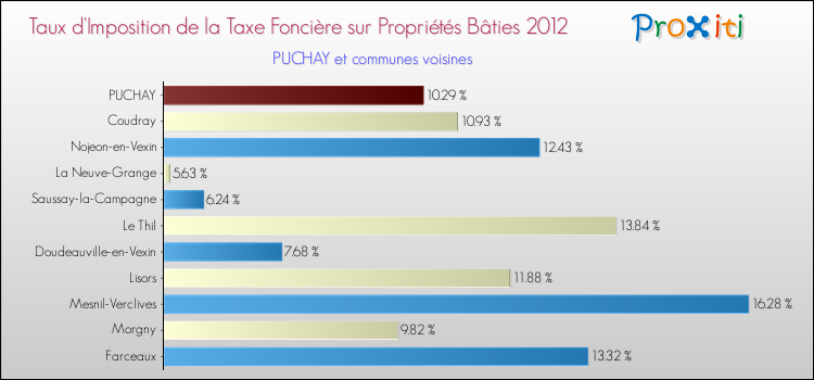 Taux d'imposition de la taxe foncière sur le bati 2012 pour PUCHAY et les communes proches Comparaison des taux d'imposition de la taxe foncière sur le bati 2012 pour PUCHAY et les communes voisines