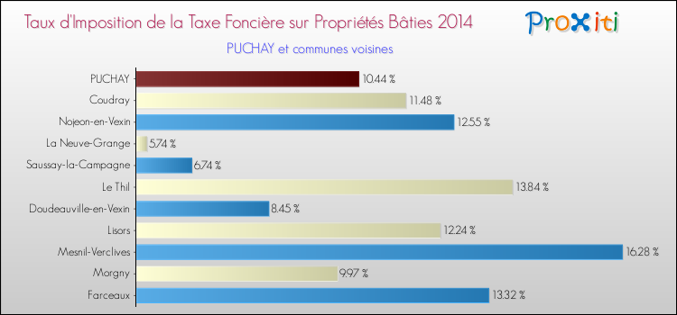 Taux d'imposition de la taxe foncière sur le bati 2014 pour PUCHAY et les communes proches Comparaison des taux d'imposition de la taxe foncière sur le bati 2014 pour PUCHAY et les communes voisines