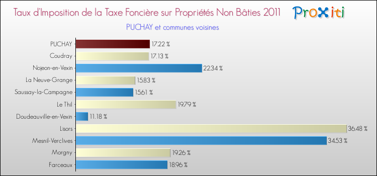 Taux d'imposition de la taxe foncière sur les immeubles et terrains non batis 2011 pour PUCHAY et les communes proches Comparaison des taux d'imposition de la taxe foncière sur les immeubles et terrains non batis 2011 pour PUCHAY et les communes voisines