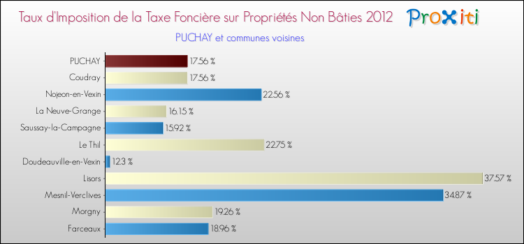 Taux d'imposition de la taxe foncière sur les immeubles et terrains non batis 2012 pour PUCHAY et les communes proches Comparaison des taux d'imposition de la taxe foncière sur les immeubles et terrains non batis 2012 pour PUCHAY et les communes voisines