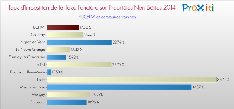 Taux d'imposition de la taxe foncière sur les immeubles et terrains non batis 2014 pour PUCHAY et les communes proches Comparaison des taux d'imposition de la taxe foncière sur les immeubles et terrains non batis 2014 pour PUCHAY et les communes voisines