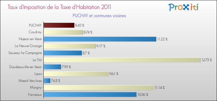 Taux d'imposition de la taxe d'habitation 2011 pour PUCHAY et les communes proches Comparaison des taux d'imposition de la taxe d'habitation 2011 pour PUCHAY et les communes voisines