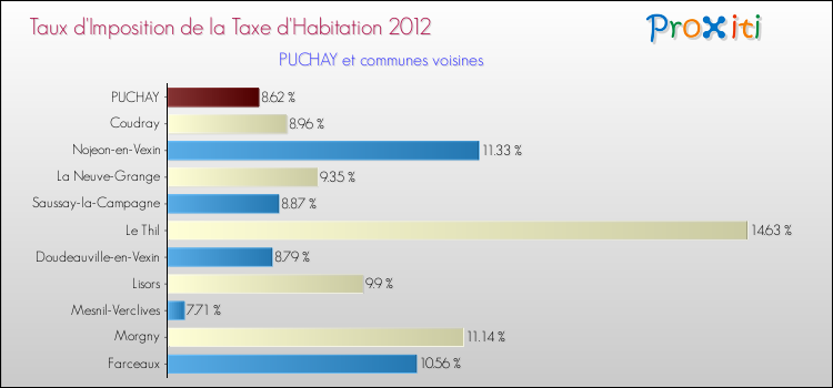 Taux d'imposition de la taxe d'habitation 2012 pour PUCHAY et les communes proches Comparaison des taux d'imposition de la taxe d'habitation 2012 pour PUCHAY et les communes voisines