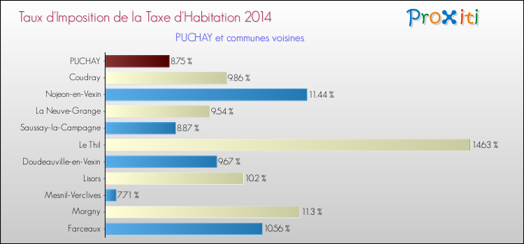 Taux d'imposition de la taxe d'habitation 2014 pour PUCHAY et les communes proches Comparaison des taux d'imposition de la taxe d'habitation 2014 pour PUCHAY et les communes voisines