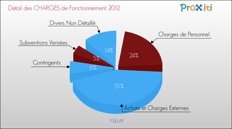Décomposition des Charges de Fonctionnement 2012 de la commune de PULLAY Charges de Fonctionnement 2012 pour la commune de PULLAY