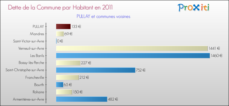 Dette par habitant de la commune en 2011 pour PULLAY et les communes proches Comparaison de la dette par habitant de la commune en 2011 pour PULLAY et les communes voisines