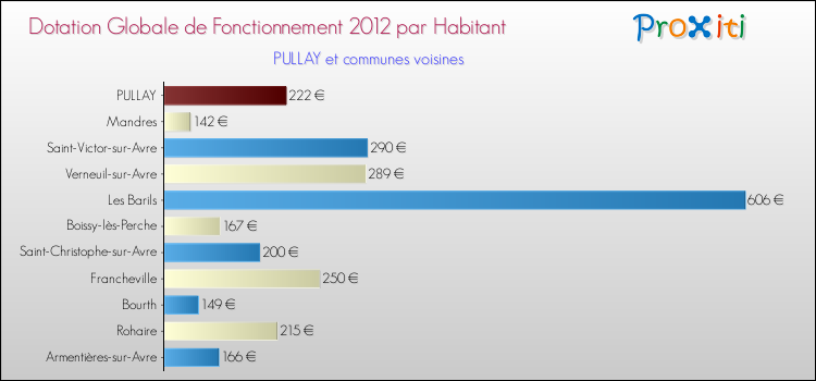 Montant des dotations globales de fonctionnement DGF par Habitant pour PULLAY et les communes proches Comparaison des des dotations globales de fonctionnement DGF par habitant pour PULLAY et les communes voisines