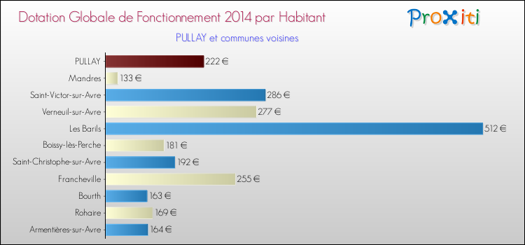 Montant des dotations globales de fonctionnement DGF par Habitant pour PULLAY et les communes proches en 2014. Comparaison des des dotations globales de fonctionnement DGF par habitant pour PULLAY et les communes voisines en 2014.