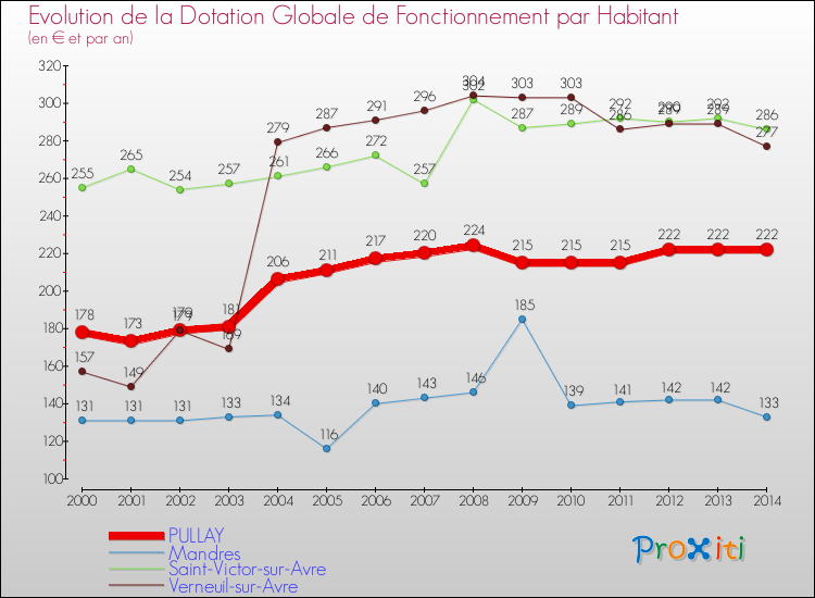 Evolution et montant de la dotation globale de fonctionnement par Habitant pour PULLAY et les communes proches de 2000 à 2014. Comparaison des dotations globales de fonctionnement par habitant pour PULLAY et les communes voisines de 2000 à 2014.