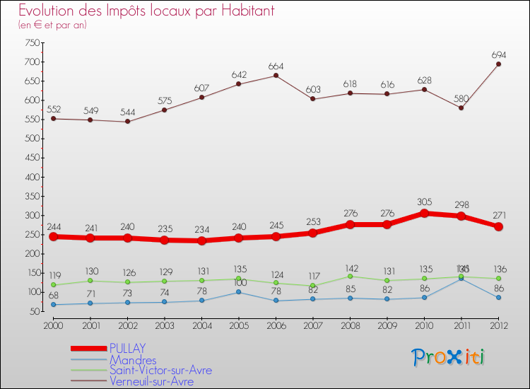 Evolution et montant des impôts locaux par Habitant pour PULLAY et les communes proches Comparaison des impôts locaux par habitant pour PULLAY et les communes voisines