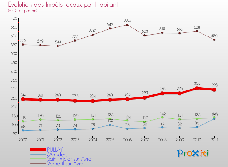 Evolution et montant des impôts locaux par Habitant pour PULLAY et les communes proches Comparaison des impôts locaux par habitant pour PULLAY et les communes voisines