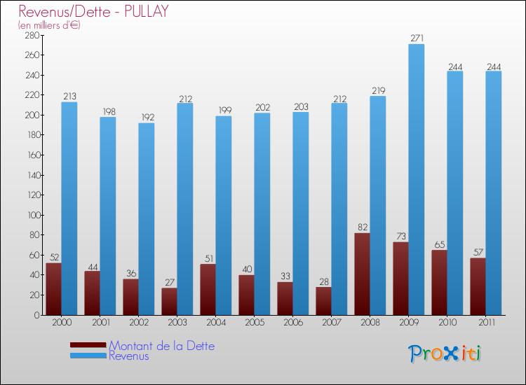 Evolution comparée de la dette et des revenus pour la commune de PULLAY de 2000 à 2011 Comparaison de la dette et des revenus pour PULLAY de 2000 à 2011