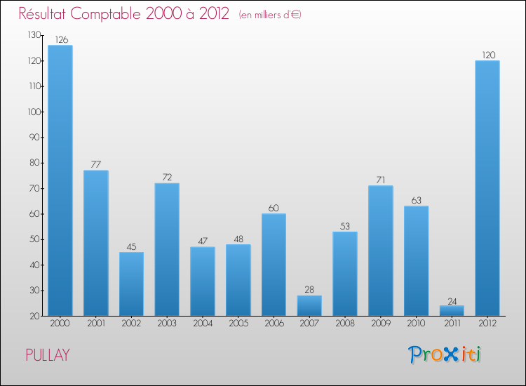 Evolution du résultat comptable pour la commune de PULLAY de 2000 à 2012 Evolution du résultat comptable pour PULLAY de 2000 à 2012