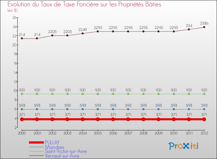 Evolution du taux de la taxe foncière sur le bati pour PULLAY et les communes proches de 2000 à 2012 Comparaison des taux de taxe foncière sur le bati pour PULLAY et les communes voisines de 2000 à 2012