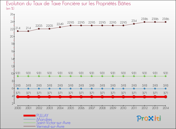 Evolution du taux de la taxe foncière sur le bati pour PULLAY et les communes proches de 2000 à 2014 Comparaison des taux de taxe foncière sur le bati pour PULLAY et les communes voisines de 2000 à 2014