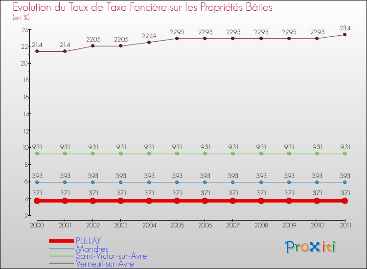 Evolution du taux de la taxe foncière sur le bati pour PULLAY et les communes proches Comparaison des taux de taxe foncière sur le bati pour PULLAY et les communes voisines