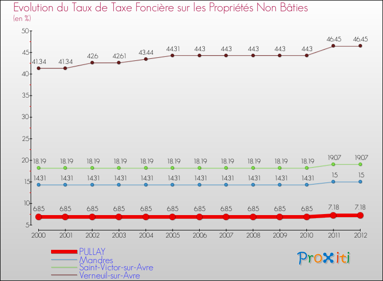Evolution du taux de la taxe foncière sur les immeubles et terrains non batis pour PULLAY et les communes proches de 2000 à 2012 Comparaison des taux de la taxe foncière sur les immeubles et terrains non batis pour PULLAY et les communes voisines de 2000 à 2012