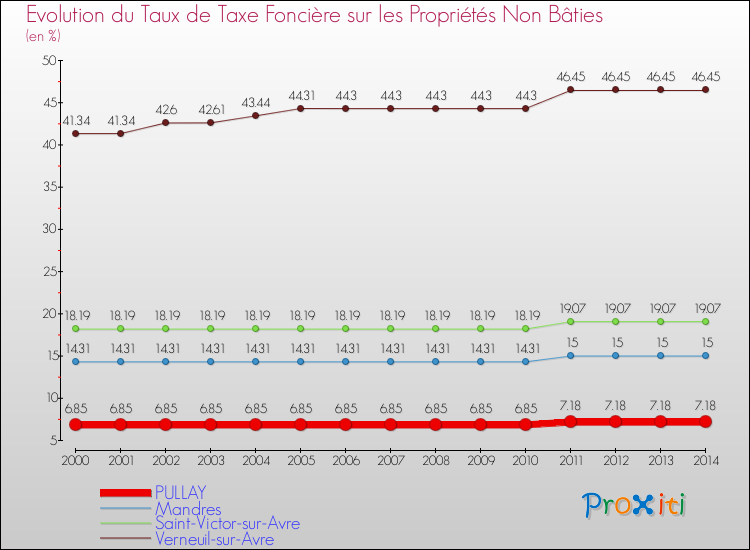 Evolution du taux de la taxe foncière sur les immeubles et terrains non batis pour PULLAY et les communes proches de 2000 à 2014 Comparaison des taux de la taxe foncière sur les immeubles et terrains non batis pour PULLAY et les communes voisines de 2000 à 2014