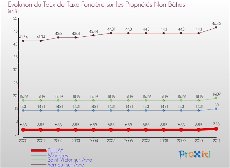 Evolution du taux de la taxe foncière sur les immeubles et terrains non batis pour PULLAY et les communes proches Comparaison des taux de la taxe foncière sur les immeubles et terrains non batis pour PULLAY et les communes voisines