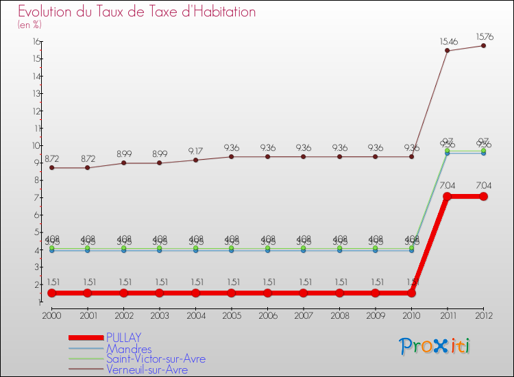 Evolution du taux de la taxe d'habitation pour PULLAY et les communes proches Comparaison des taux de la taxe d'habitation pour PULLAY et les communes voisines