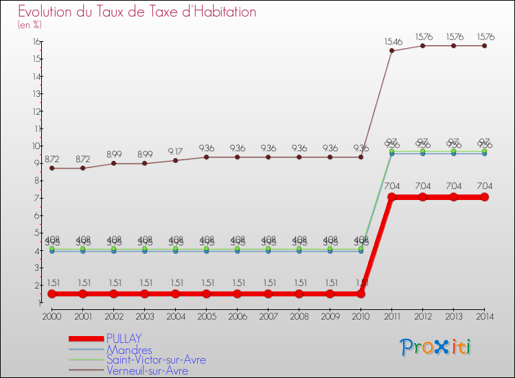 Evolution du taux de la taxe d'habitation pour PULLAY et les communes proches de 2000 à 2014 Comparaison des taux de la taxe d'habitation pour PULLAY et les communes voisines de 2000 à 2014