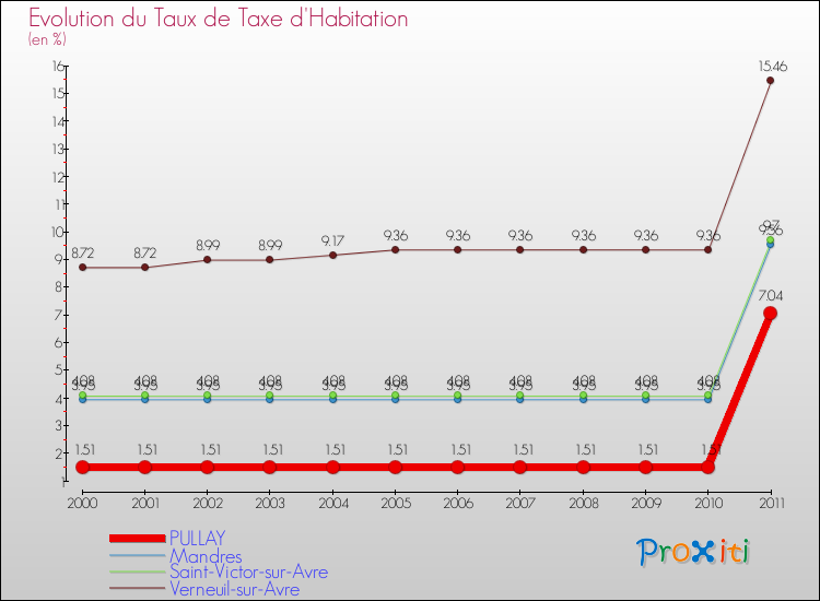Evolution du taux de la taxe d'habitation pour PULLAY et les communes proches Comparaison des taux de la taxe d'habitation pour PULLAY et les communes voisines