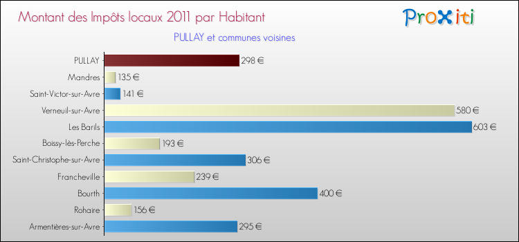 Montant des impôts locaux par Habitant pour PULLAY et les communes proches Comparaison des impôts locaux par habitant pour PULLAY et les communes voisines