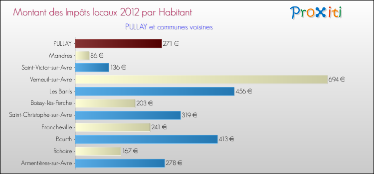Montant des impôts locaux par Habitant pour PULLAY et les communes proches Comparaison des impôts locaux par habitant pour PULLAY et les communes voisines