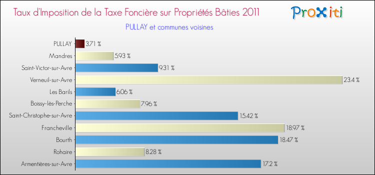 Taux d'imposition de la taxe foncière sur le bati 2011 pour PULLAY et les communes proches Comparaison des taux d'imposition de la taxe foncière sur le bati 2011 pour PULLAY et les communes voisines