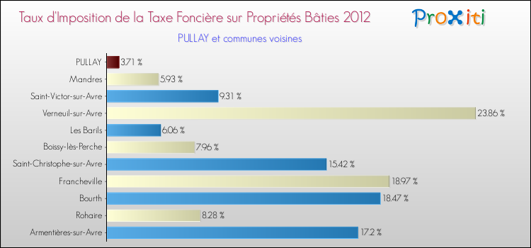 Taux d'imposition de la taxe foncière sur le bati 2012 pour PULLAY et les communes proches Comparaison des taux d'imposition de la taxe foncière sur le bati 2012 pour PULLAY et les communes voisines
