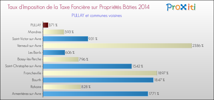 Taux d'imposition de la taxe foncière sur le bati 2014 pour PULLAY et les communes proches Comparaison des taux d'imposition de la taxe foncière sur le bati 2014 pour PULLAY et les communes voisines