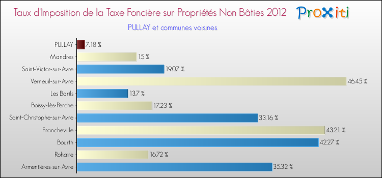 Taux d'imposition de la taxe foncière sur les immeubles et terrains non batis 2012 pour PULLAY et les communes proches Comparaison des taux d'imposition de la taxe foncière sur les immeubles et terrains non batis 2012 pour PULLAY et les communes voisines
