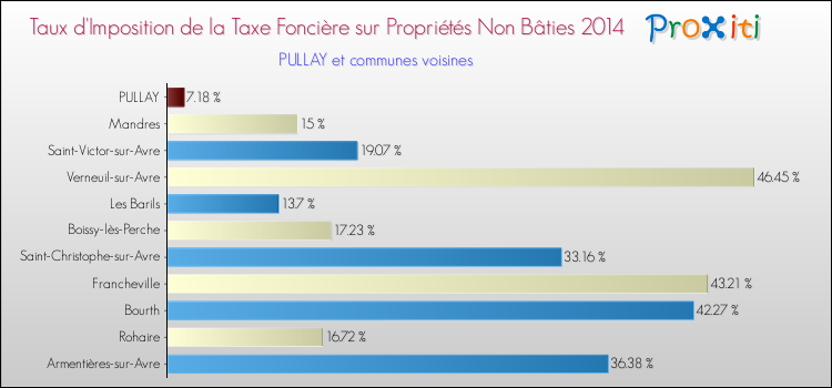 Taux d'imposition de la taxe foncière sur les immeubles et terrains non batis 2014 pour PULLAY et les communes proches Comparaison des taux d'imposition de la taxe foncière sur les immeubles et terrains non batis 2014 pour PULLAY et les communes voisines