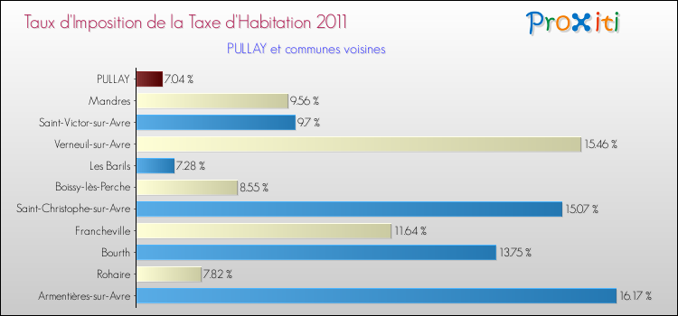 Taux d'imposition de la taxe d'habitation 2011 pour PULLAY et les communes proches Comparaison des taux d'imposition de la taxe d'habitation 2011 pour PULLAY et les communes voisines