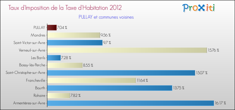 Taux d'imposition de la taxe d'habitation 2012 pour PULLAY et les communes proches Comparaison des taux d'imposition de la taxe d'habitation 2012 pour PULLAY et les communes voisines