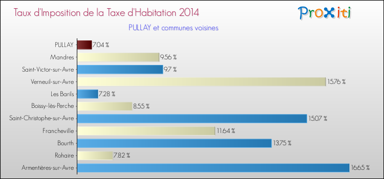 Taux d'imposition de la taxe d'habitation 2014 pour PULLAY et les communes proches Comparaison des taux d'imposition de la taxe d'habitation 2014 pour PULLAY et les communes voisines