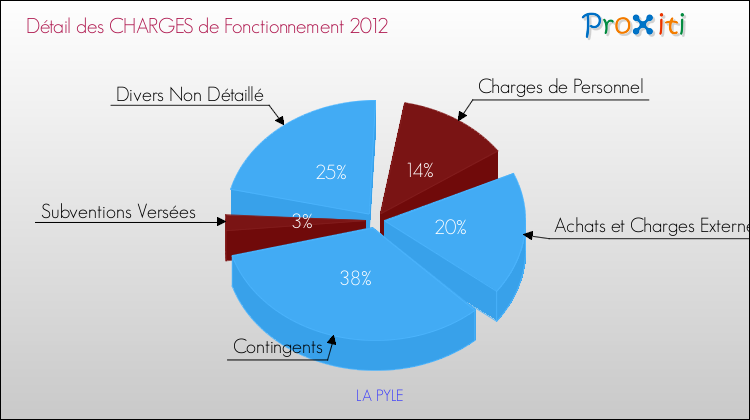 Décomposition des Charges de Fonctionnement 2012 de la commune de LA PYLE Charges de Fonctionnement 2012 pour la commune de LA PYLE