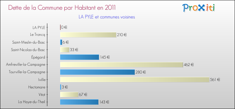 Dette par habitant de la commune en 2011 pour LA PYLE et les communes proches Comparaison de la dette par habitant de la commune en 2011 pour LA PYLE et les communes voisines