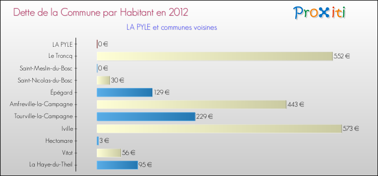 Dette par habitant de la commune en 2012 pour LA PYLE et les communes proches Comparaison de la dette par habitant de la commune en 2012 pour LA PYLE et les communes voisines