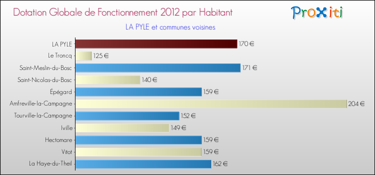 Montant des dotations globales de fonctionnement DGF par Habitant pour LA PYLE et les communes proches Comparaison des des dotations globales de fonctionnement DGF par habitant pour LA PYLE et les communes voisines