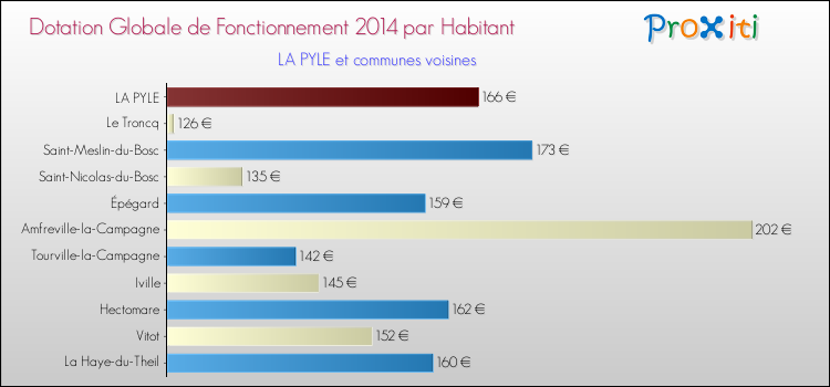 Montant des dotations globales de fonctionnement DGF par Habitant pour LA PYLE et les communes proches en 2014. Comparaison des des dotations globales de fonctionnement DGF par habitant pour LA PYLE et les communes voisines en 2014.