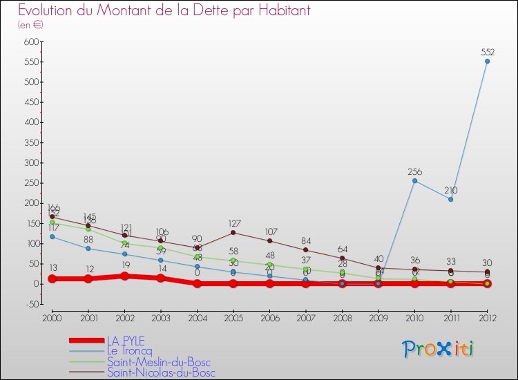 Evolution de la dette par habitant pour la commune de LA PYLE et les communes proches de 2000 à 2012 Comparaison de la dette par habitant pour LA PYLE et les communes voisines de 2000 à 2012