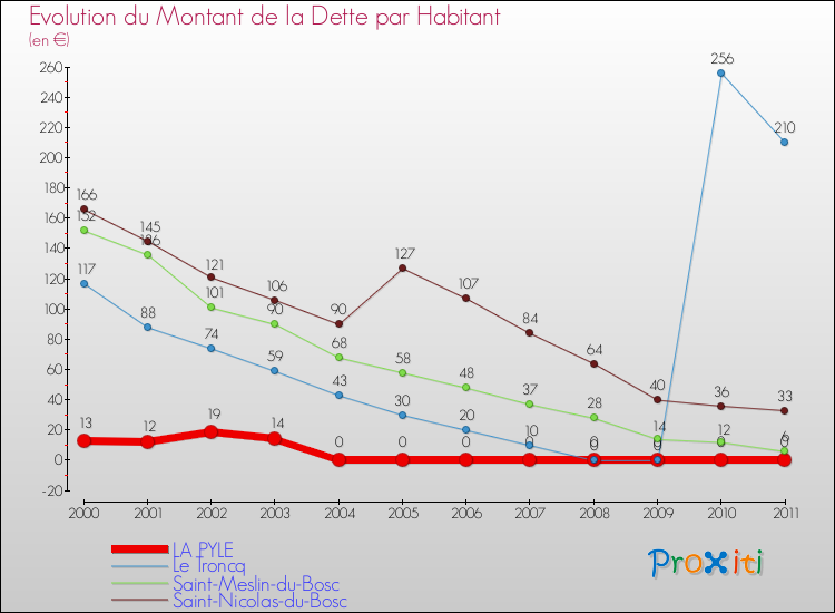 Evolution de la dette par habitant pour la commune de LA PYLE et les communes proches Comparaison de la dette par habitant pour LA PYLE et les communes voisines