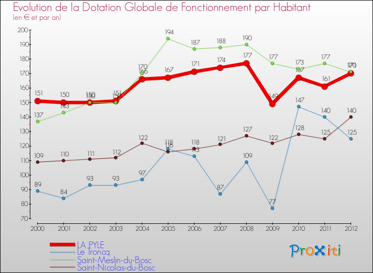 Evolution et montant de la dotation globale de fonctionnement par Habitant pour LA PYLE et les communes proches Comparaison des dotations globales de fonctionnement par habitant pour LA PYLE et les communes voisines