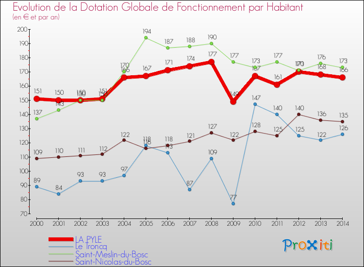 Evolution et montant de la dotation globale de fonctionnement par Habitant pour LA PYLE et les communes proches de 2000 à 2014. Comparaison des dotations globales de fonctionnement par habitant pour LA PYLE et les communes voisines de 2000 à 2014.