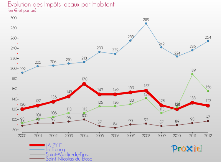 Evolution et montant des impôts locaux par Habitant pour LA PYLE et les communes proches Comparaison des impôts locaux par habitant pour LA PYLE et les communes voisines
