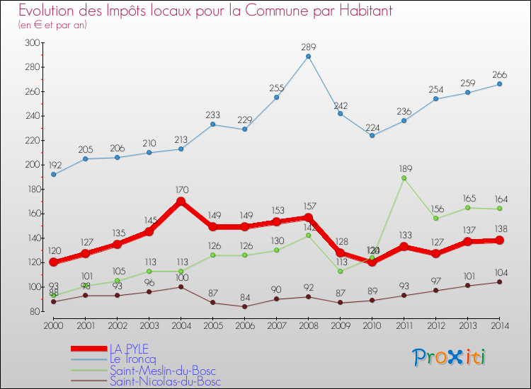 Evolution et montant des impôts locaux par Habitant pour LA PYLE et les communes proches de 2000 à 2014 Comparaison des impôts locaux par habitant pour LA PYLE et les communes voisines de 2000 à 2014