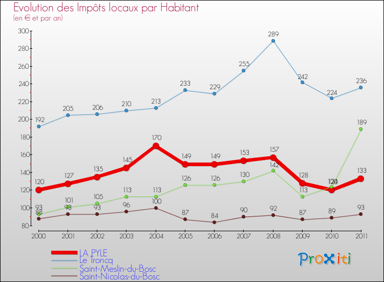 Evolution et montant des impôts locaux par Habitant pour LA PYLE et les communes proches Comparaison des impôts locaux par habitant pour LA PYLE et les communes voisines