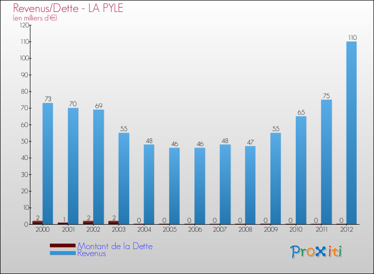Evolution comparée de la dette et des revenus pour la commune de LA PYLE de 2000 à 2012 Comparaison de la dette et des revenus pour LA PYLE de 2000 à 2012